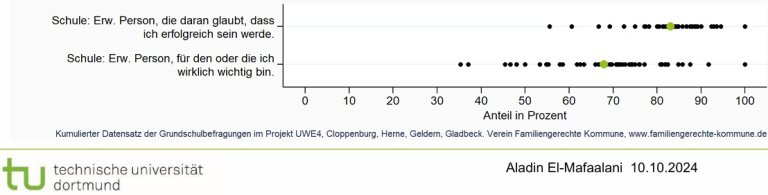 Gleichermaßen ist der persönliche, interessengeleitete Kontakt essenziell.
